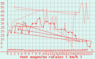 Courbe de la force du vent pour Szolnok