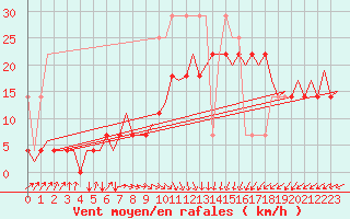 Courbe de la force du vent pour Oostende (Be)