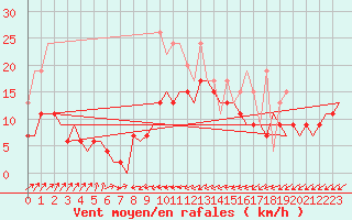 Courbe de la force du vent pour Grenchen