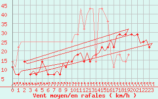 Courbe de la force du vent pour Rotterdam Airport Zestienhoven