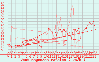 Courbe de la force du vent pour Salamanca / Matacan