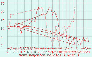 Courbe de la force du vent pour Fassberg