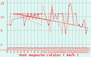 Courbe de la force du vent pour Kiruna Airport