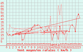 Courbe de la force du vent pour Olbia / Costa Smeralda