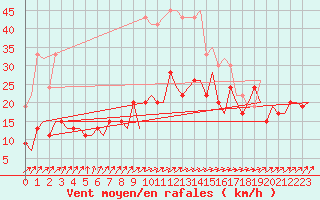 Courbe de la force du vent pour Benson