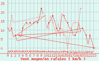 Courbe de la force du vent pour Fassberg