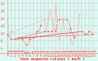 Courbe de la force du vent pour Rhodes Airport