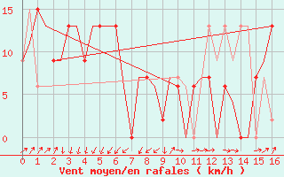 Courbe de la force du vent pour Brisbane Airport M. O