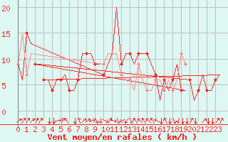 Courbe de la force du vent pour Olbia / Costa Smeralda