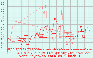 Courbe de la force du vent pour Tunis-Carthage