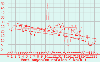 Courbe de la force du vent pour Olbia / Costa Smeralda