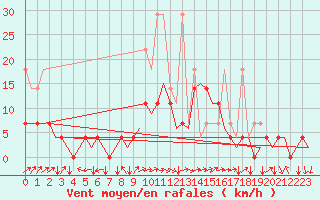 Courbe de la force du vent pour Muenster / Osnabrueck