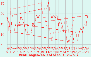 Courbe de la force du vent pour Laupheim