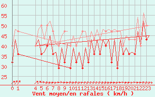 Courbe de la force du vent pour Platform K13-A