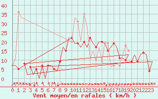Courbe de la force du vent pour Albacete / Los Llanos