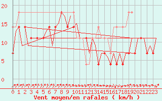 Courbe de la force du vent pour Wroclaw Ii