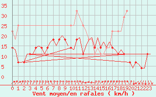 Courbe de la force du vent pour Helsinki-Vantaa