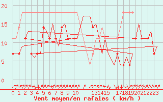 Courbe de la force du vent pour Erfurt-Bindersleben