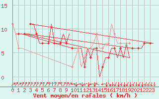 Courbe de la force du vent pour London / Heathrow (UK)