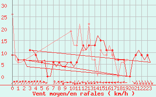 Courbe de la force du vent pour Enfidha Hammamet
