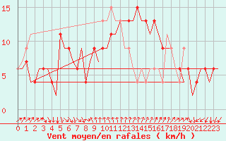 Courbe de la force du vent pour Almeria / Aeropuerto