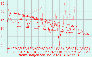 Courbe de la force du vent pour Vilnius