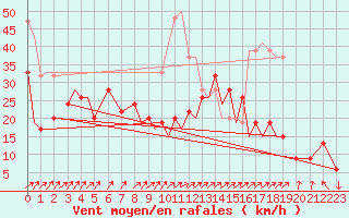 Courbe de la force du vent pour Gibraltar (UK)