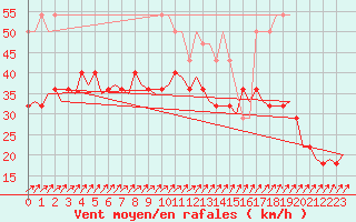 Courbe de la force du vent pour Visby Flygplats