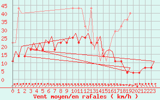 Courbe de la force du vent pour Maastricht / Zuid Limburg (PB)