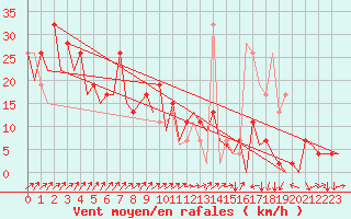 Courbe de la force du vent pour Aberdeen (UK)
