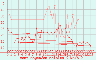 Courbe de la force du vent pour Erfurt-Bindersleben