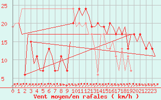 Courbe de la force du vent pour Madrid / Cuatro Vientos