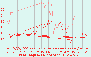 Courbe de la force du vent pour Rotterdam Airport Zestienhoven