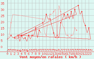 Courbe de la force du vent pour Murcia / San Javier