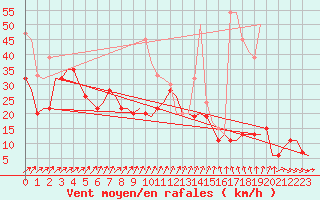 Courbe de la force du vent pour Wattisham