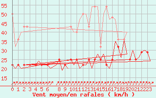 Courbe de la force du vent pour Muenster / Osnabrueck