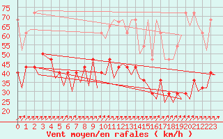 Courbe de la force du vent pour Erfurt-Bindersleben