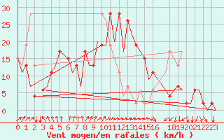 Courbe de la force du vent pour Tunis-Carthage