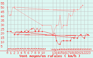 Courbe de la force du vent pour Schaffen (Be)