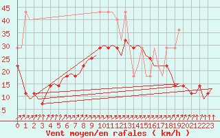 Courbe de la force du vent pour De Kooy