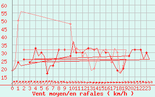 Courbe de la force du vent pour Olbia / Costa Smeralda