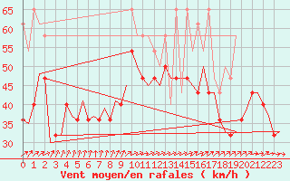 Courbe de la force du vent pour Vlissingen