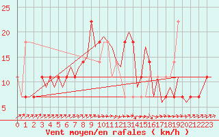 Courbe de la force du vent pour Celle