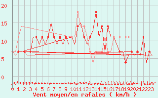 Courbe de la force du vent pour Niederstetten