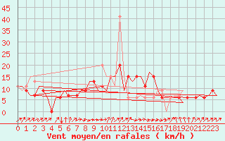 Courbe de la force du vent pour Paderborn / Lippstadt