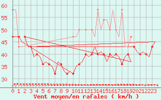 Courbe de la force du vent pour Vlieland