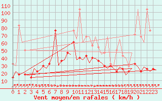 Courbe de la force du vent pour Hamburg-Fuhlsbuettel