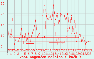 Courbe de la force du vent pour Aberdeen (UK)
