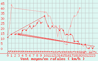 Courbe de la force du vent pour Tampere / Pirkkala