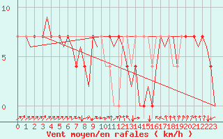 Courbe de la force du vent pour Jonkoping Flygplats